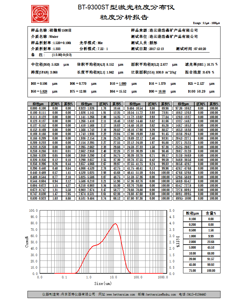 結晶硅微粉